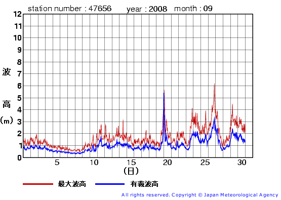 2008年9月の石廊崎(旧)の有義波高経過図