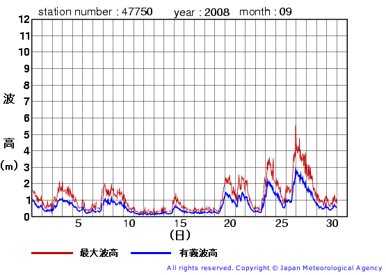 2008年9月の経ヶ岬(旧)の有義波高経過図