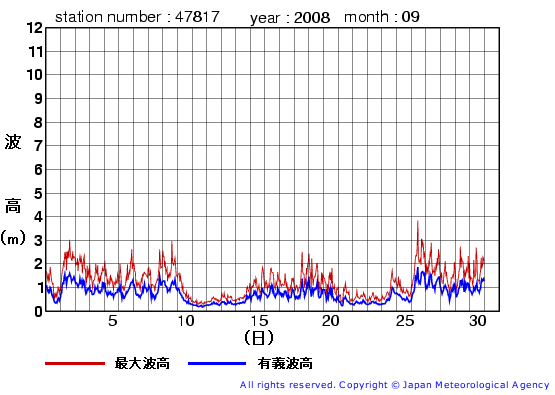 2008年9月の福江島の有義波高経過図