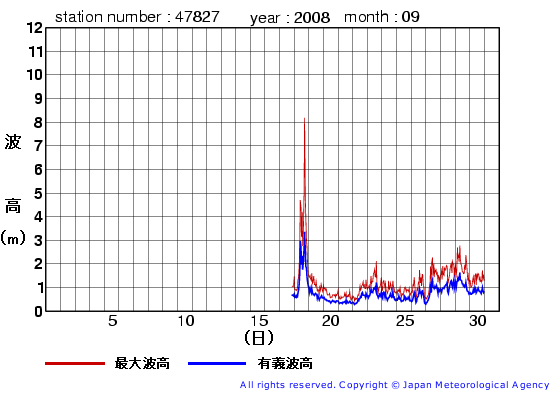 2008年9月の佐多岬の有義波高経過図