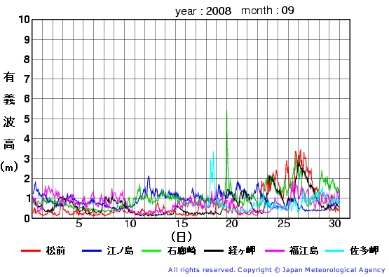 2008年9月の全地点一覧の有義波高経過図