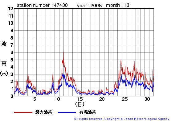 2008年10月の松前の有義波高経過図