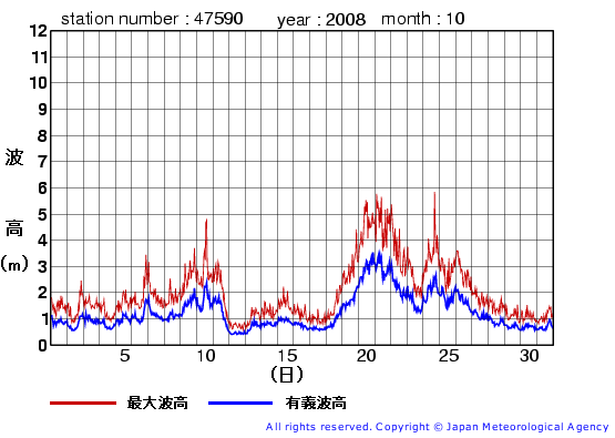 2008年10月の江ノ島の有義波高経過図