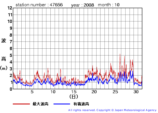 2008年10月の石廊崎(旧)の有義波高経過図