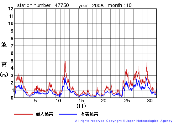 2008年10月の経ヶ岬(旧)の有義波高経過図