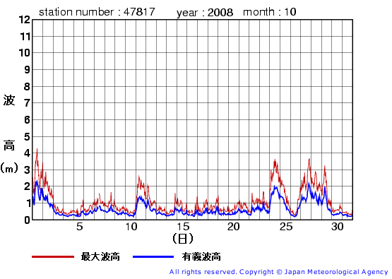 2008年10月の福江島の有義波高経過図