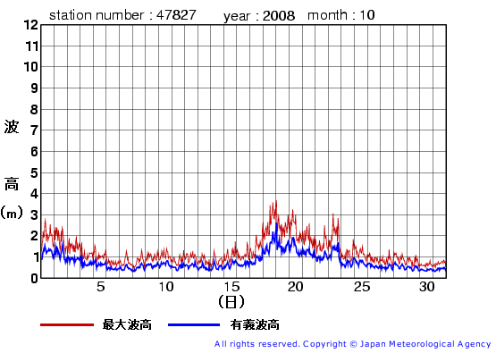2008年10月の佐多岬の有義波高経過図