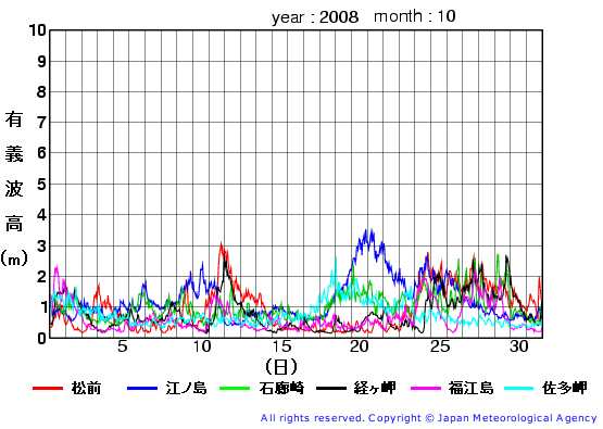 2008年10月の全地点一覧の有義波高経過図