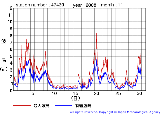 2008年11月の松前の有義波高経過図