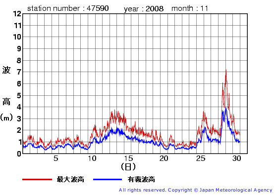 2008年11月の江ノ島の有義波高経過図