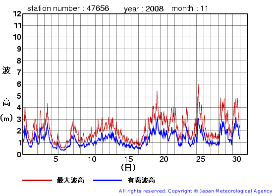 2008年11月の石廊崎(旧)の有義波高経過図