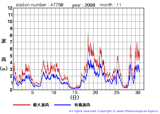 2008年11月の経ヶ岬(旧)の有義波高経過図