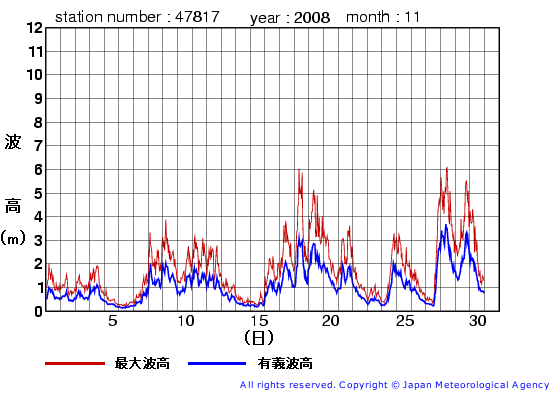 2008年11月の福江島の有義波高経過図