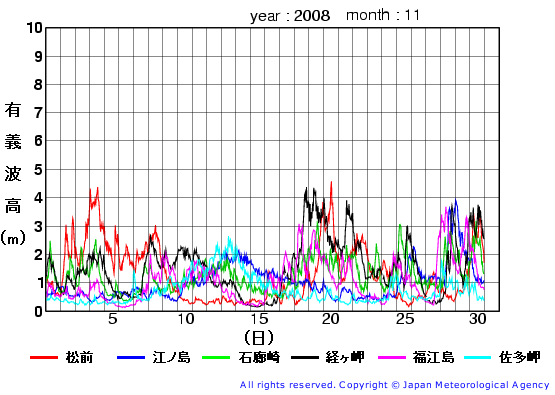 2008年11月の全地点一覧の有義波高経過図