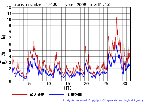 2008年12月の松前の有義波高経過図