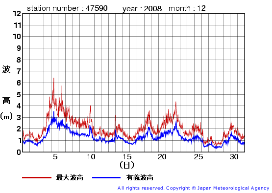 2008年12月の江ノ島の有義波高経過図