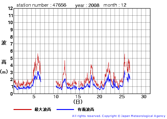 2008年12月の石廊崎(旧)の有義波高経過図