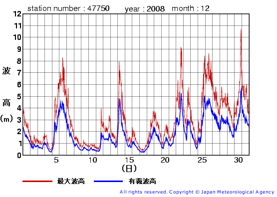 2008年12月の経ヶ岬(旧)の有義波高経過図