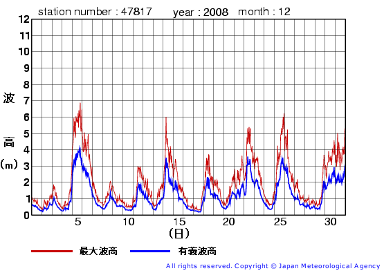 2008年12月の福江島の有義波高経過図