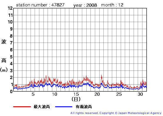 2008年12月の佐多岬の有義波高経過図