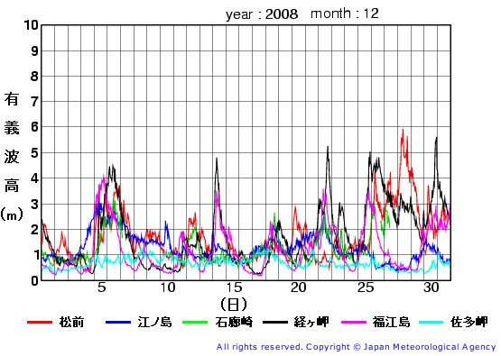 2008年12月の全地点一覧の有義波高経過図