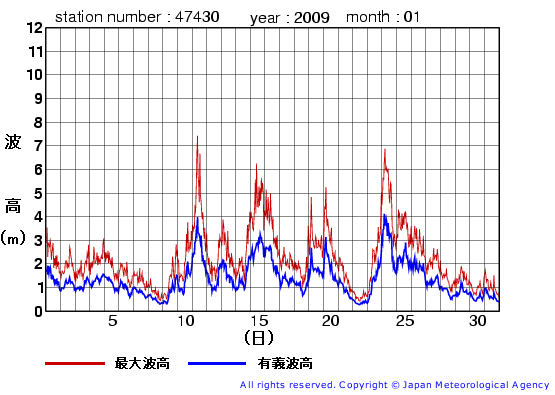 2009年1月の松前の有義波高経過図