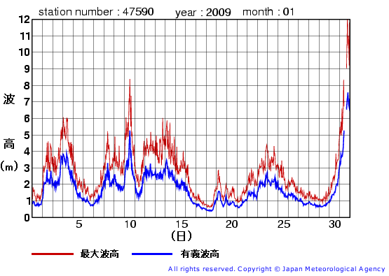 2009年1月の江ノ島の有義波高経過図