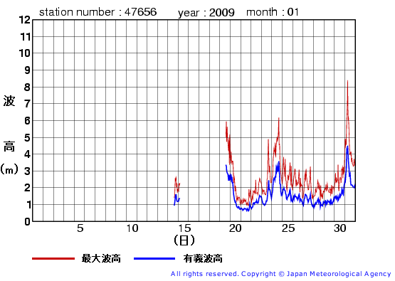 2009年1月の石廊崎(旧)の有義波高経過図