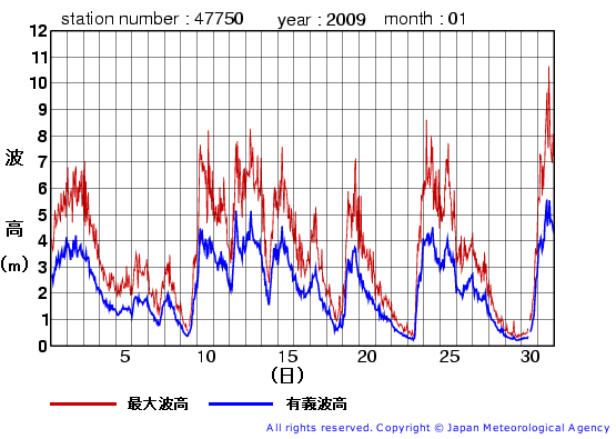 2009年1月の経ヶ岬(旧)の有義波高経過図