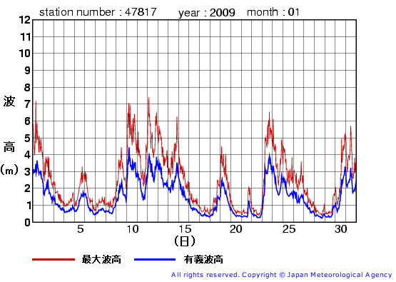 2009年1月の福江島の有義波高経過図