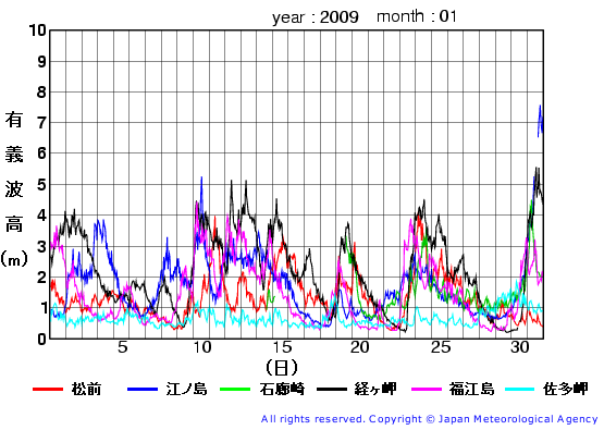 2009年1月の全地点一覧の有義波高経過図