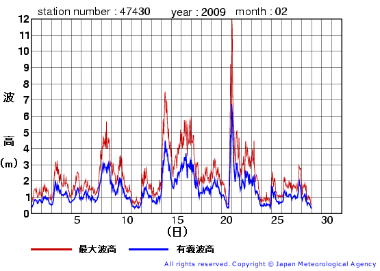 2009年2月の松前の有義波高経過図