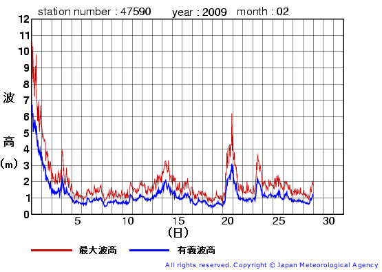 2009年2月の江ノ島の有義波高経過図