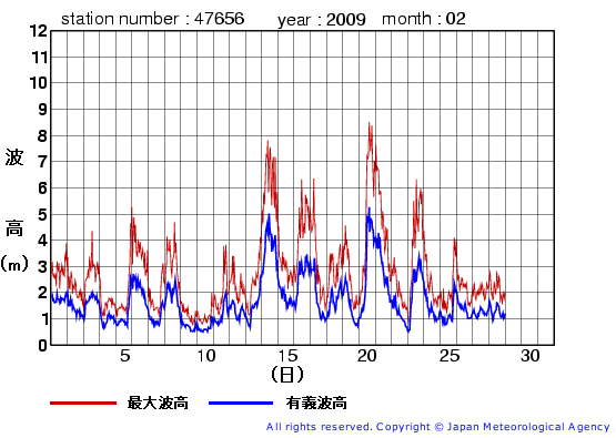 2009年2月の石廊崎(旧)の有義波高経過図