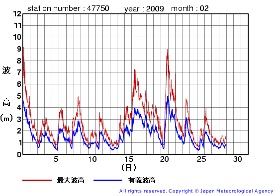 2009年2月の経ヶ岬(旧)の有義波高経過図