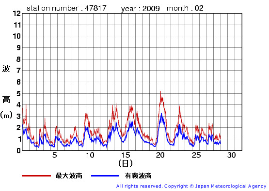 2009年2月の福江島の有義波高経過図