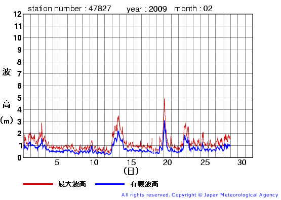 2009年2月の佐多岬の有義波高経過図