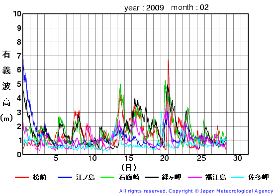 2009年2月の全地点一覧の有義波高経過図