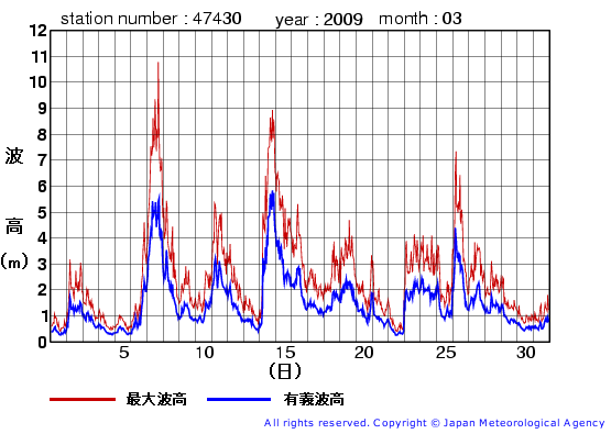 2009年3月の松前の有義波高経過図