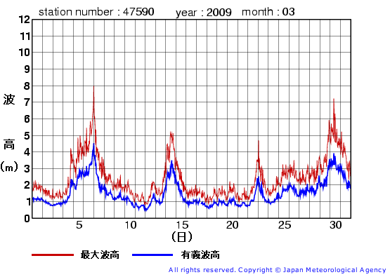 2009年3月の江ノ島の有義波高経過図