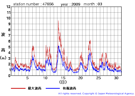 2009年3月の石廊崎(旧)の有義波高経過図