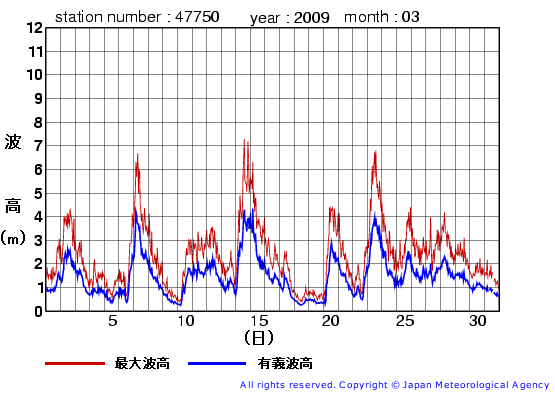 2009年3月の経ヶ岬(旧)の有義波高経過図