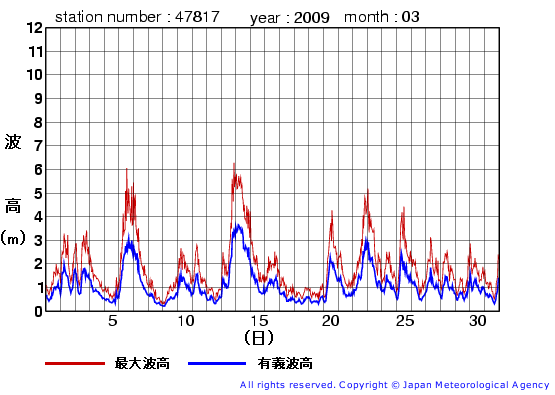 2009年3月の福江島の有義波高経過図