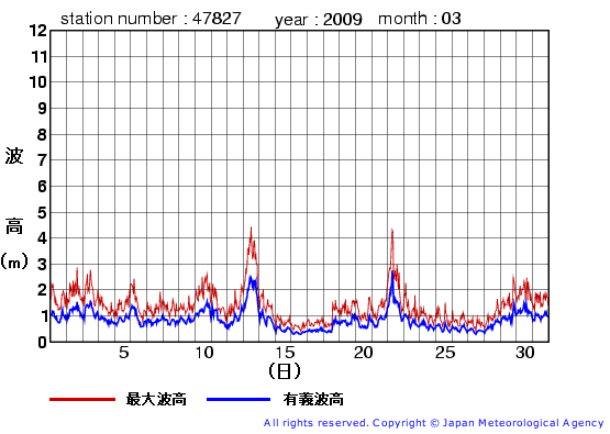 2009年3月の佐多岬の有義波高経過図