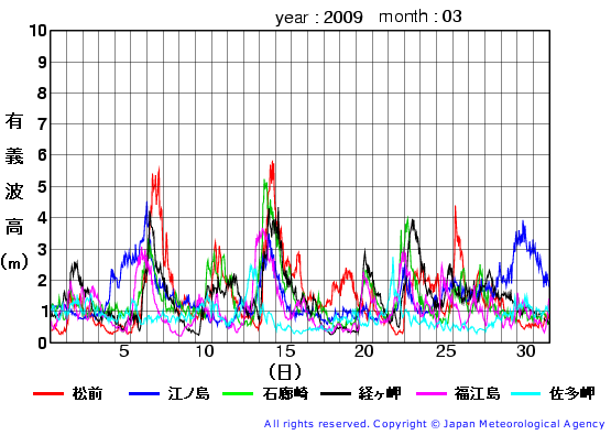 2009年3月の全地点一覧の有義波高経過図