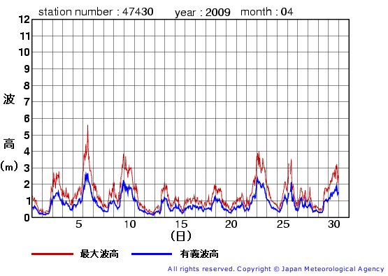 2009年4月の松前の有義波高経過図