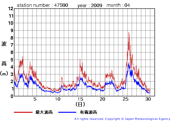 2009年4月の江ノ島の有義波高経過図