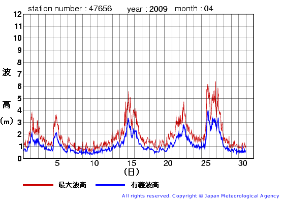 2009年4月の石廊崎(旧)の有義波高経過図