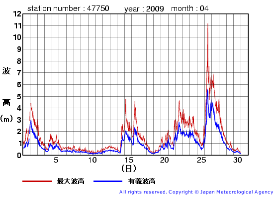 2009年4月の経ヶ岬(旧)の有義波高経過図