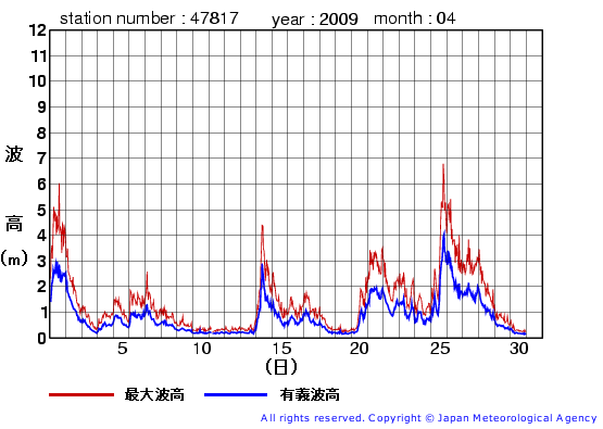 2009年4月の福江島の有義波高経過図